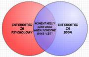 CBT Confusion Venn Diagram